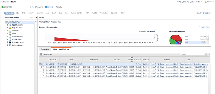 Azure SQL Performance Monitor and Tuning Tool | Foglight for Azure SQL