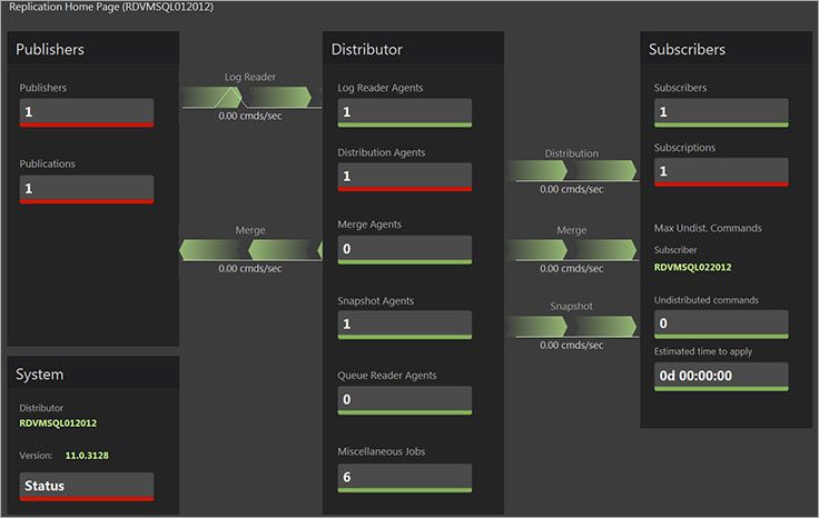 Best SQL Server Performance Monitoring Software Tool