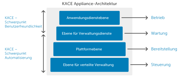 KACE Appliance Architecture