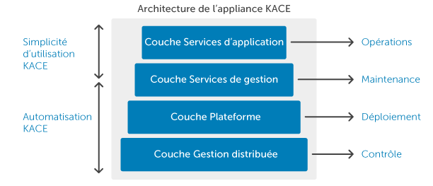 KACE Appliance Architecture