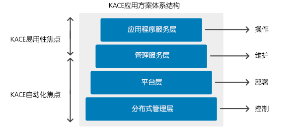 KACE Appliance Architecture