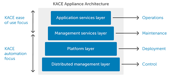 KACE Arquitetura do appliance