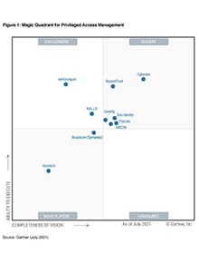 One Identity Named a Leader in the 2021 Gartner® Magic Quadrant™  for Privileged Access Management