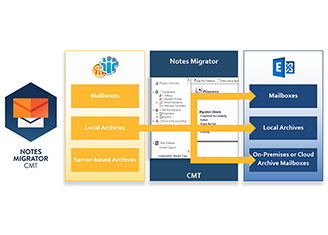 Binary Tree Archive Migrator for Notes