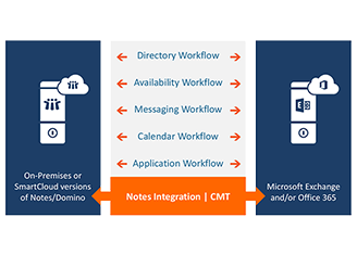 Binary Tree Integration for Notes