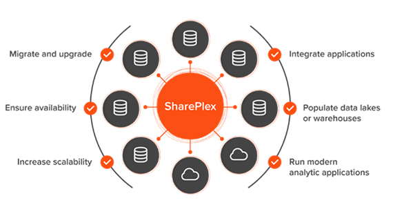 Pruebe SharePlex