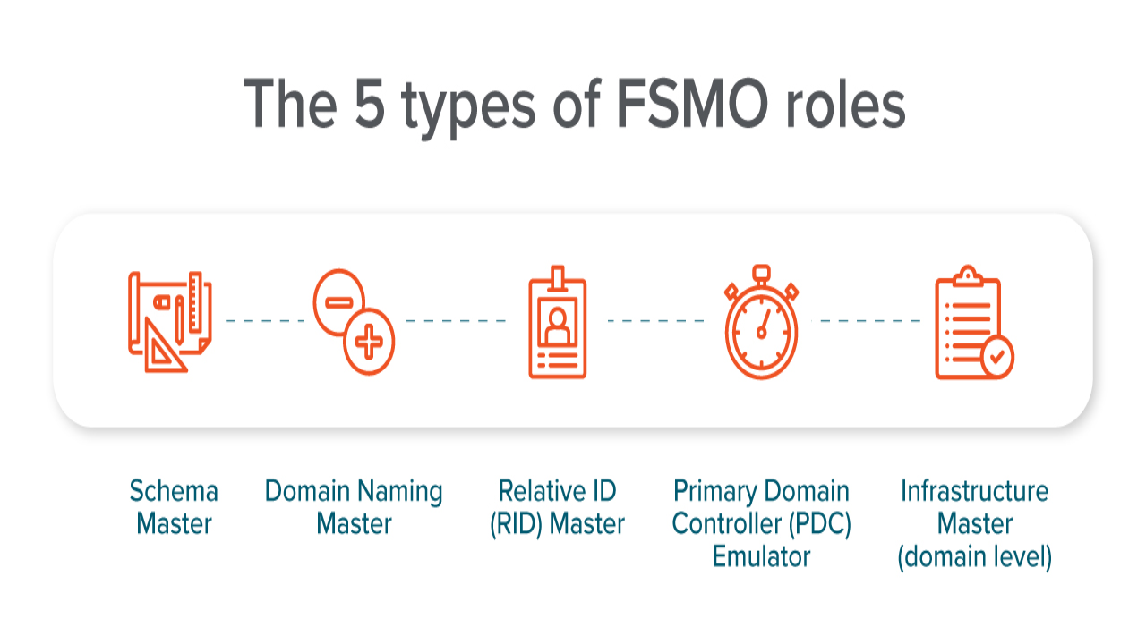 How To Move Schema Master Role To Another Domain Controller What are FSMO roles?