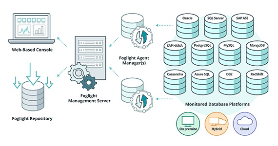 Foglight for Databases