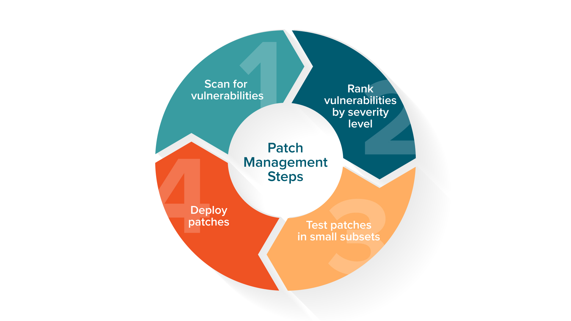 What is patch management? | Quest Software