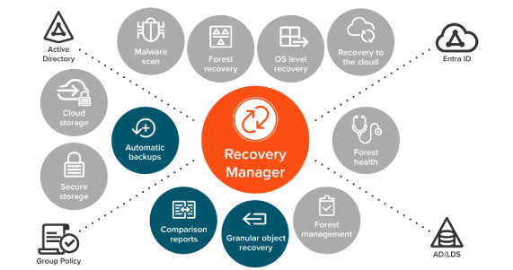 AD Recovery