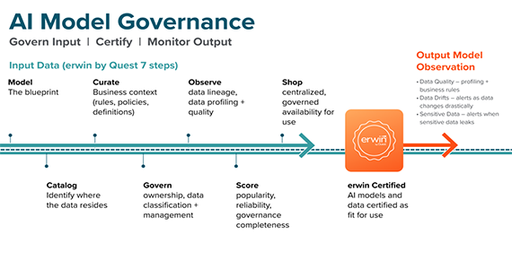 Certify AI-ready data and models to ensure reliable outcomes