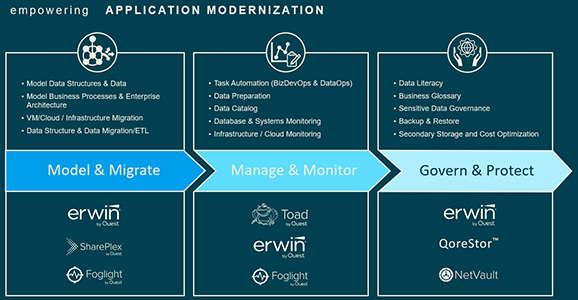 Renforcer la modernisation des applications