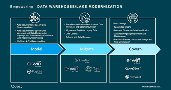 Data-Warehouse-Modernisierungen leicht gemacht