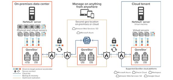 Backup and Recovery