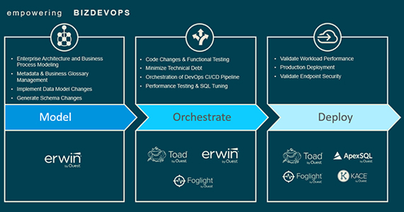 Renforcer les BizDevOps