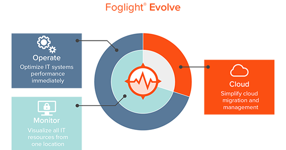 Foglight Evolve