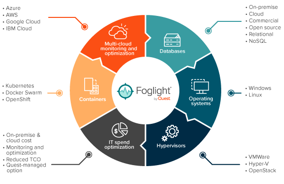 Foglight our performance monitoring tool