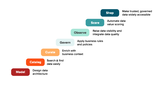 Advance data maturity from model