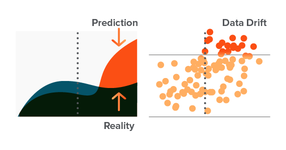Tracking and managing model drift