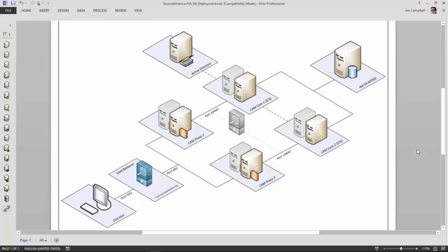 Architecture walkthrough in Cloud Access Manager