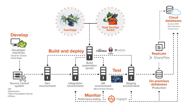 DevOps 인프라에 데이터베이스를 통합하는 방법