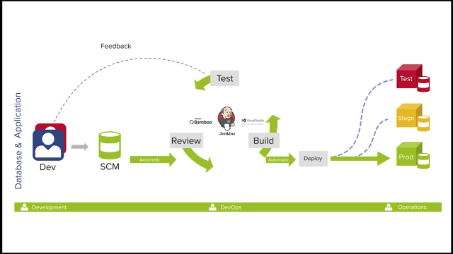 The Challenge of Database DevOps 