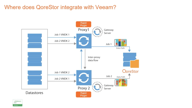 Using Veeam with Quest QoreStor